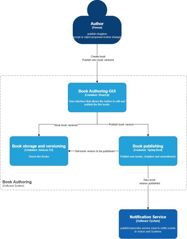 Agile Dead Trees Paslangella Book Authoring Container Diagram.jpg