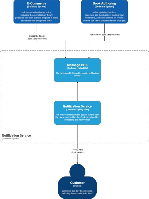Agile Dead Trees Paslangella Notification System Container Diagram.jpg