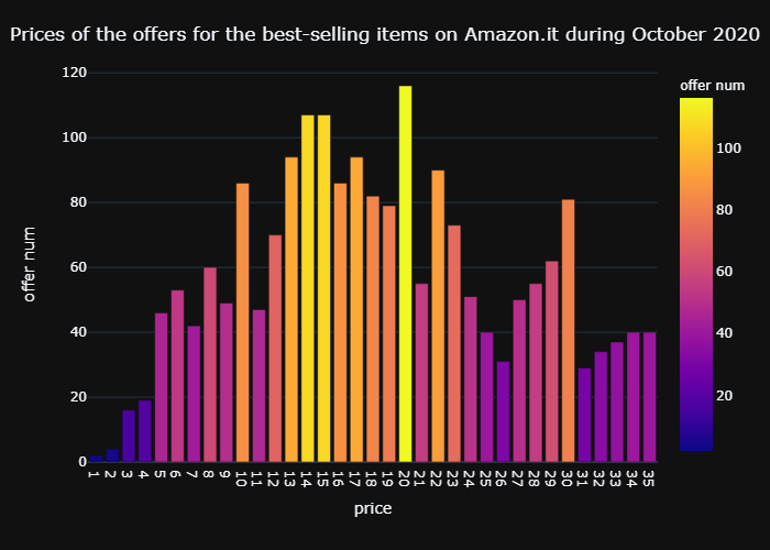 price graph