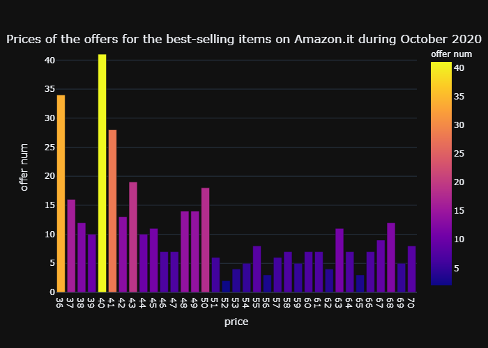 price graph