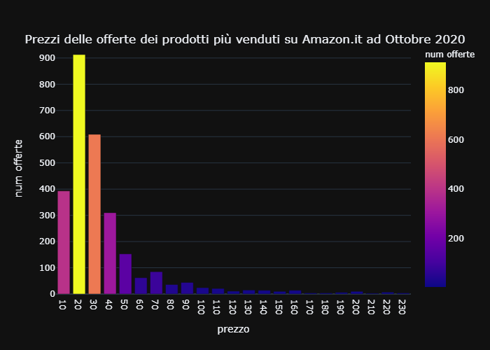 price graph