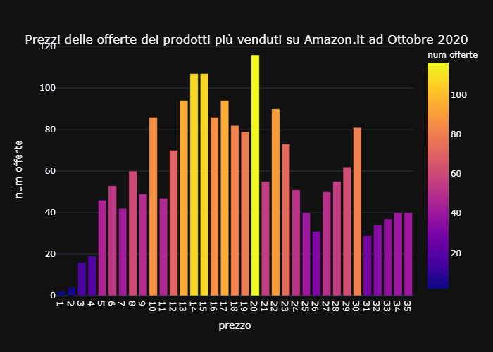 price graph