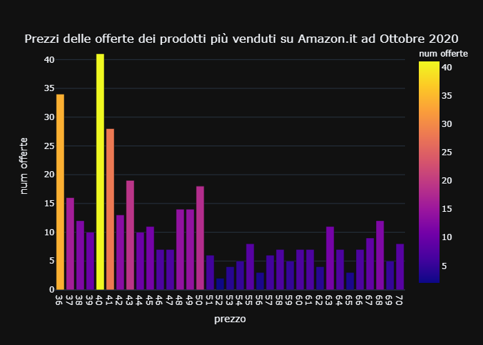price graph